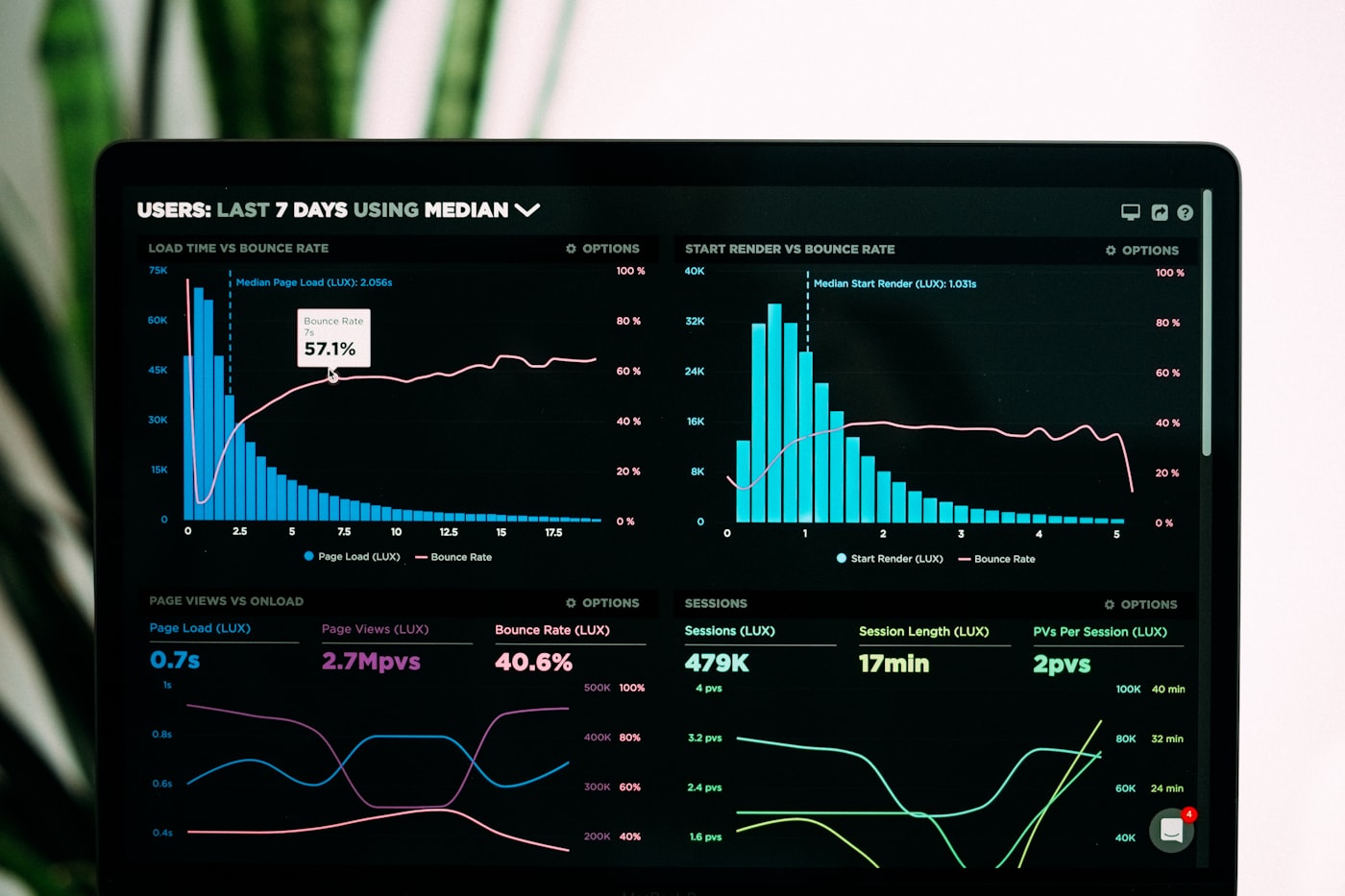 An analytics dashboard showing charts and percentages, representing the specific, attributable data that AI systems can cite